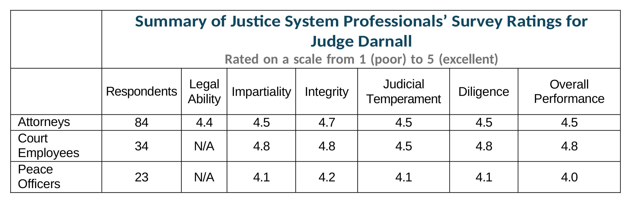 Juror Survey Chart